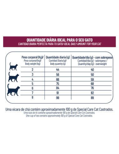 SPECIAL CARE GATO CASTRADO 10,1KG